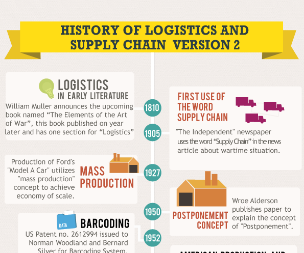 History of Logistics and Supply Chain V2