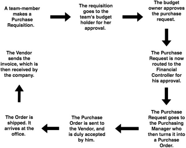 Invoice Approvals vs Purchase Approvals: Why They're Not The Same