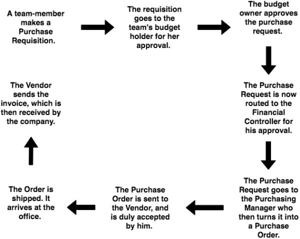 Payment Approval Process: Everything About Invoice Approvals