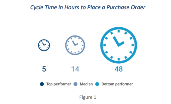 How to Improve Your Purchase Order Cycle Time Right Now