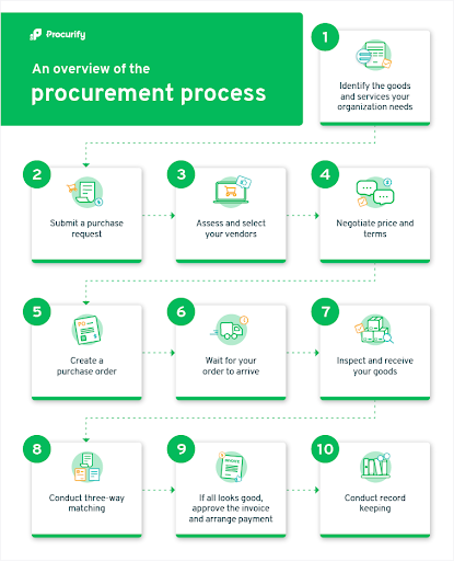 Graphic explaining the Steps in the procurement process