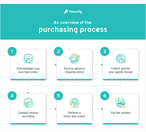 Graphic explaining What are the steps in the purchasing process