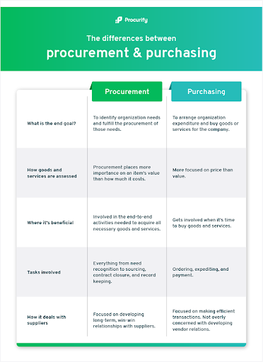 Chart explaining the difference between procurement and purchasing