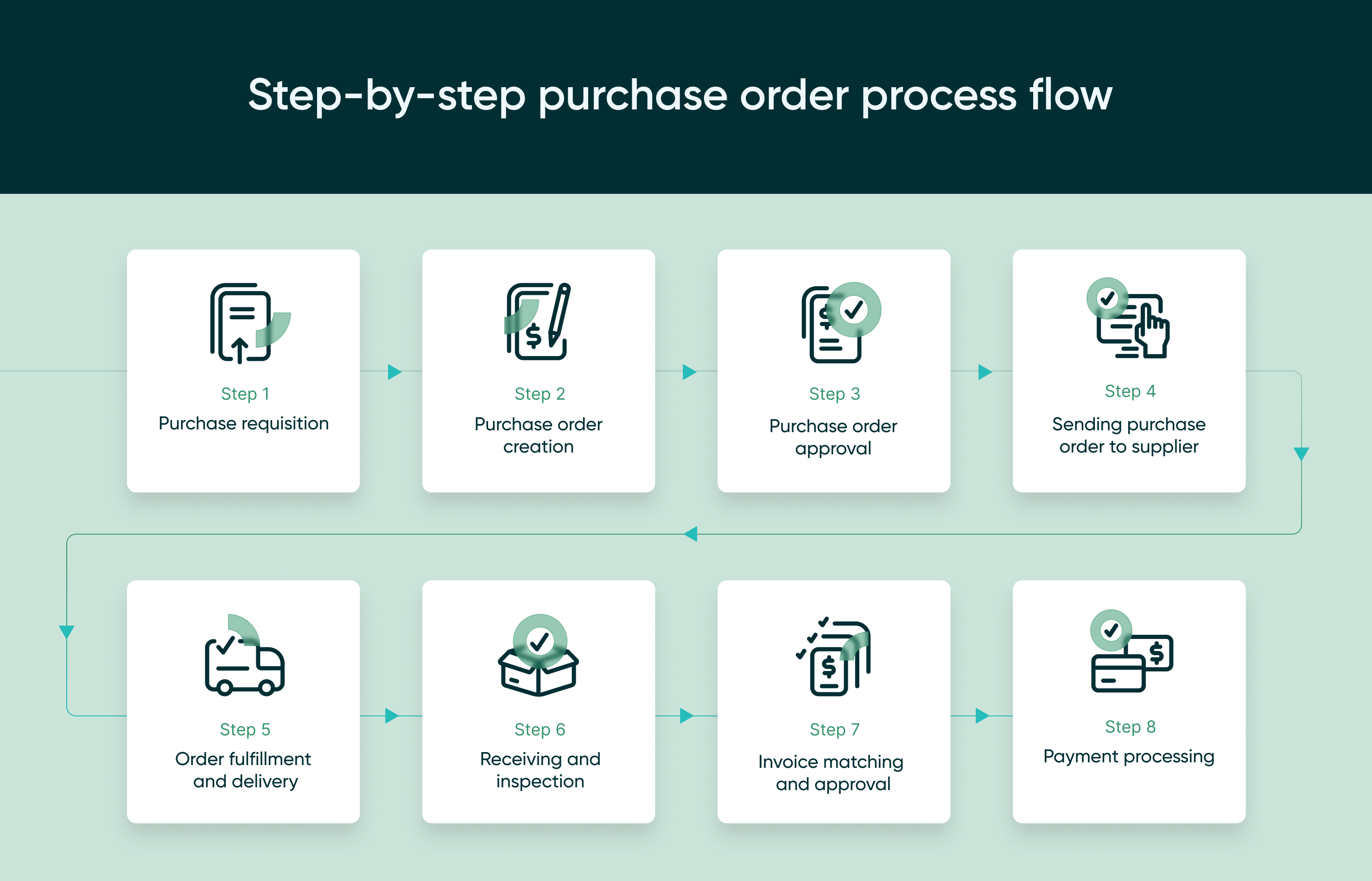 case study purchase order automation